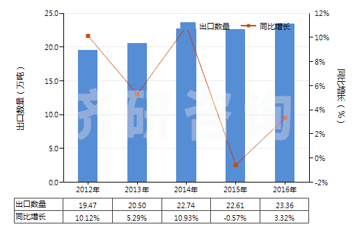 2012-2016年中國氫氟酸(HS28111100)出口量及增速統(tǒng)計